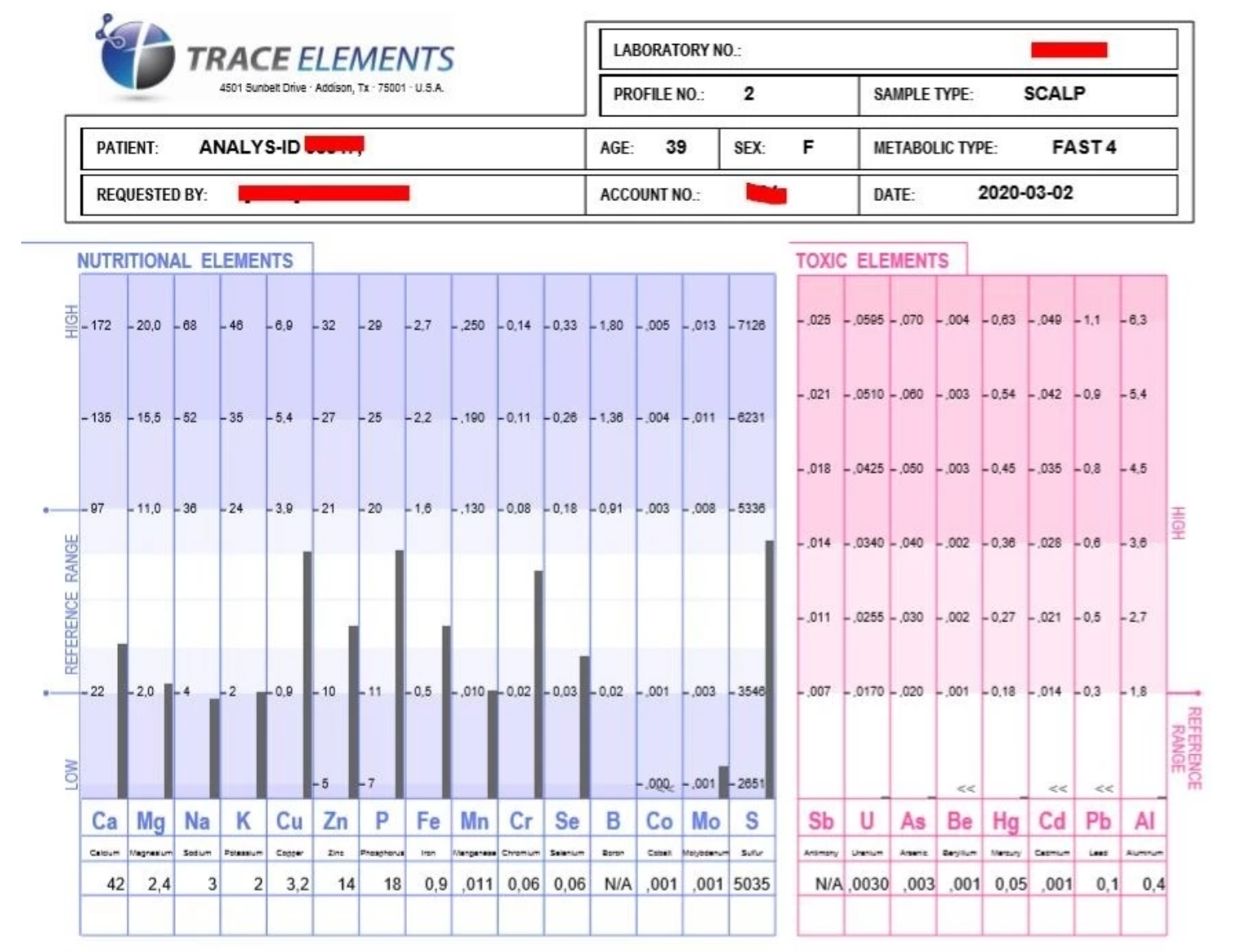 Trace Elements, hårmineralanalys